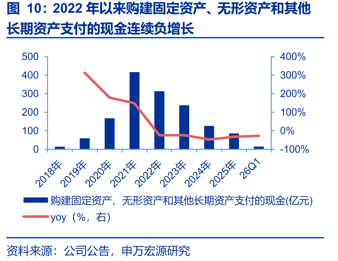 2022年以来购建固定资产、无形资产和其他