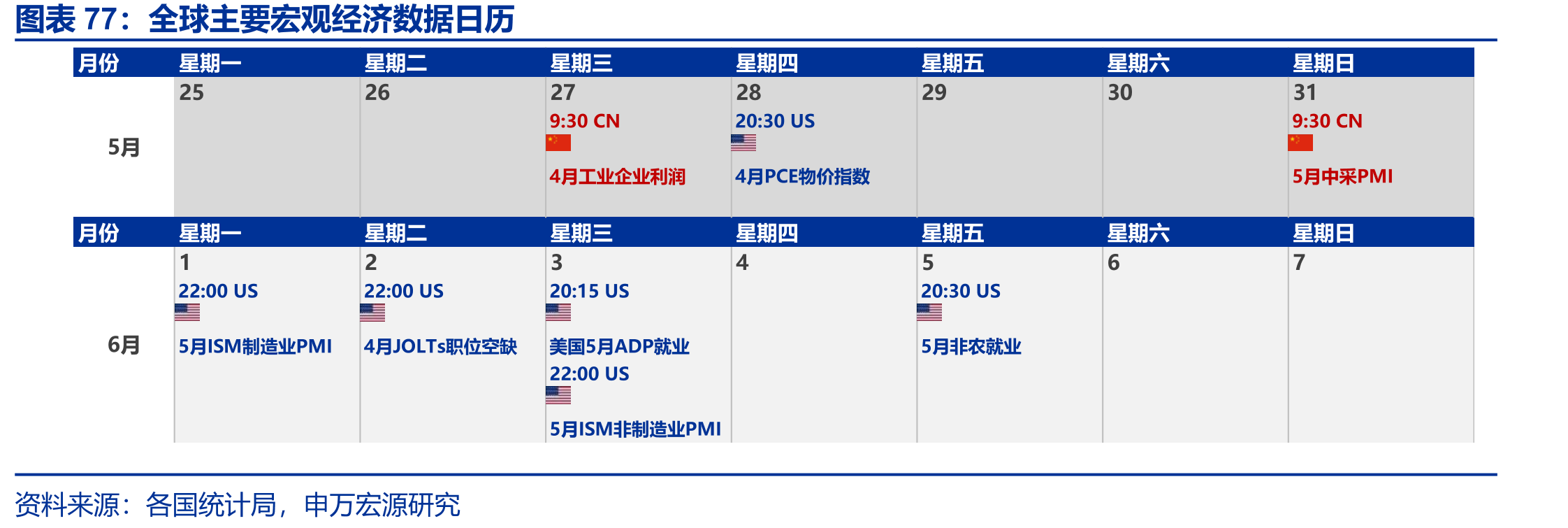 全球主要宏观经济数据日历