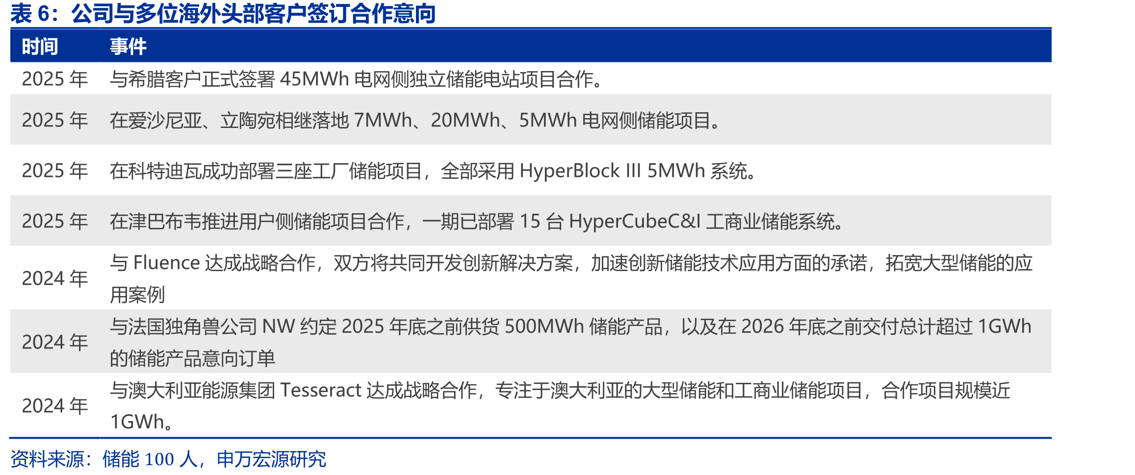 中东光伏LCOE远低于全球平均水平_第4页