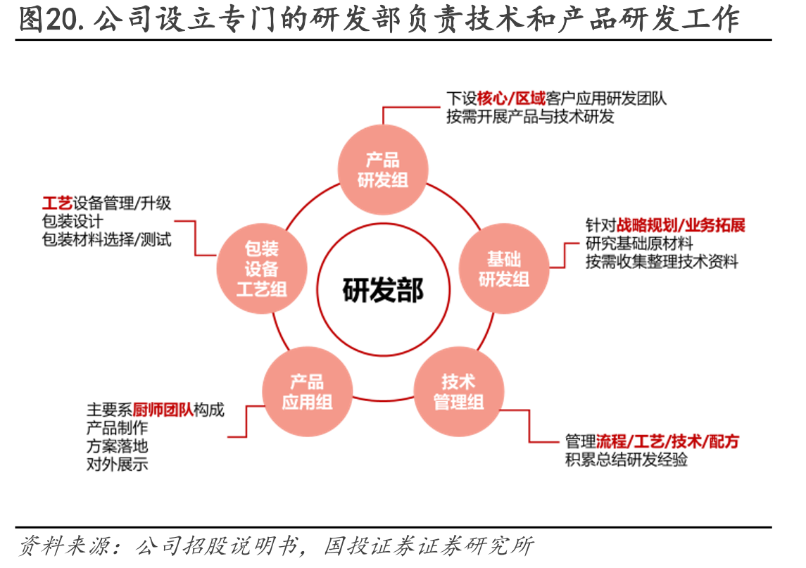 图20.公司设立专门的研发部负责技术和产品研发工作