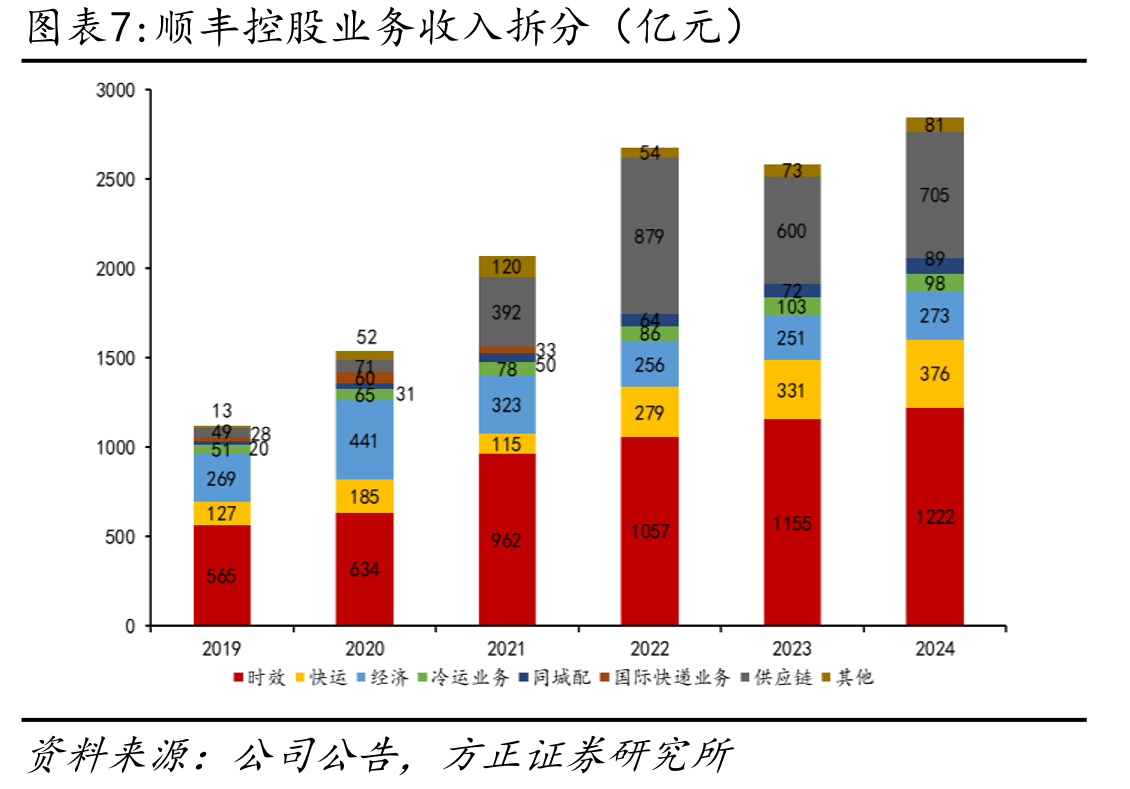 顺丰控股业务收入拆分（亿元）