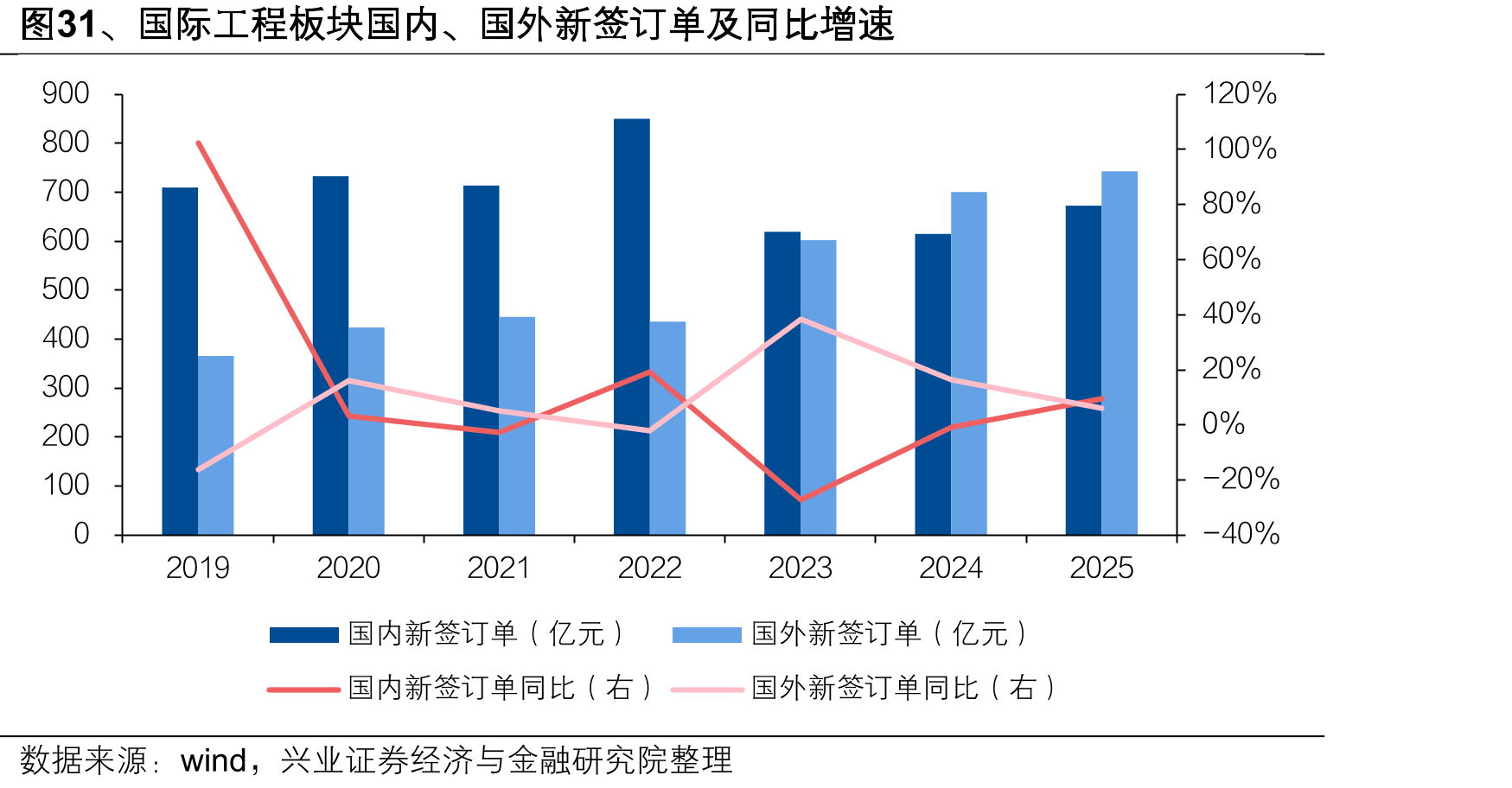 图31、国际工程板块国内、国外新签订单及同比增速