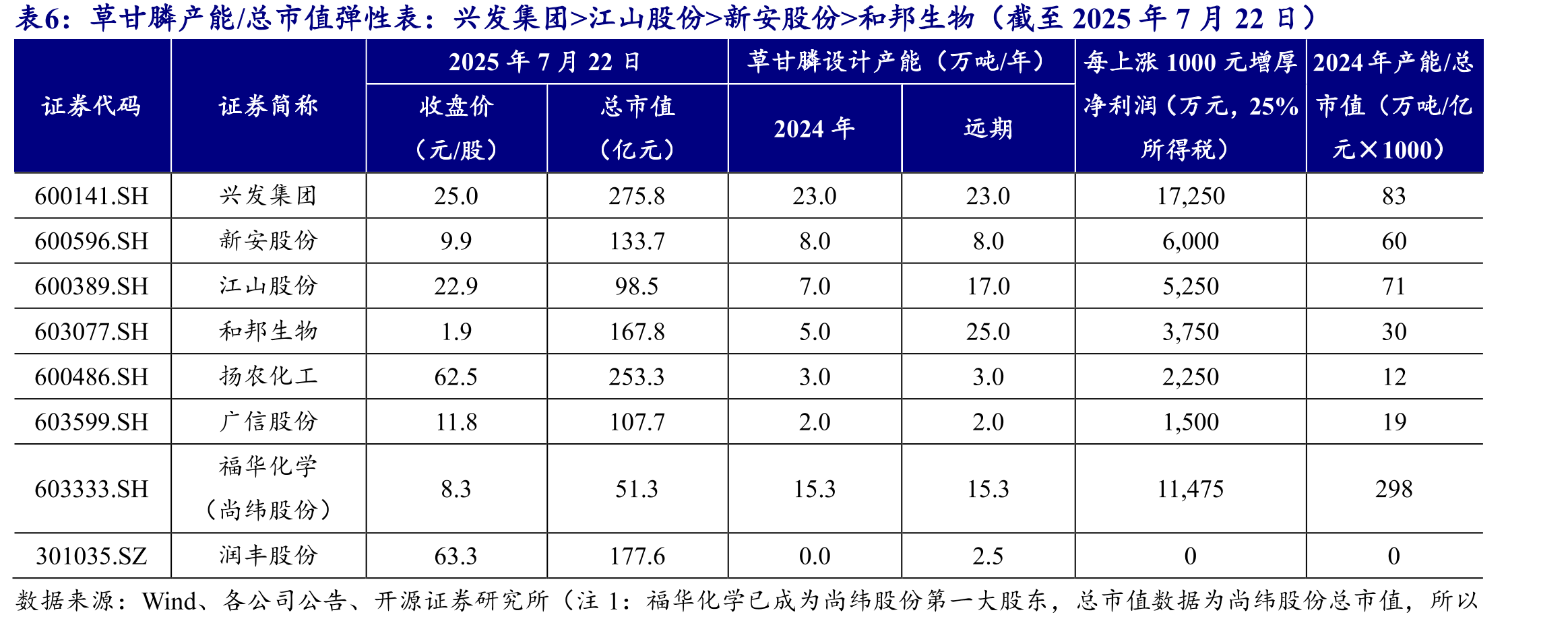 甘氨酸法和IDA法制备草甘膦的原材料均涉及黄磷、液氯、烧碱等_第4页