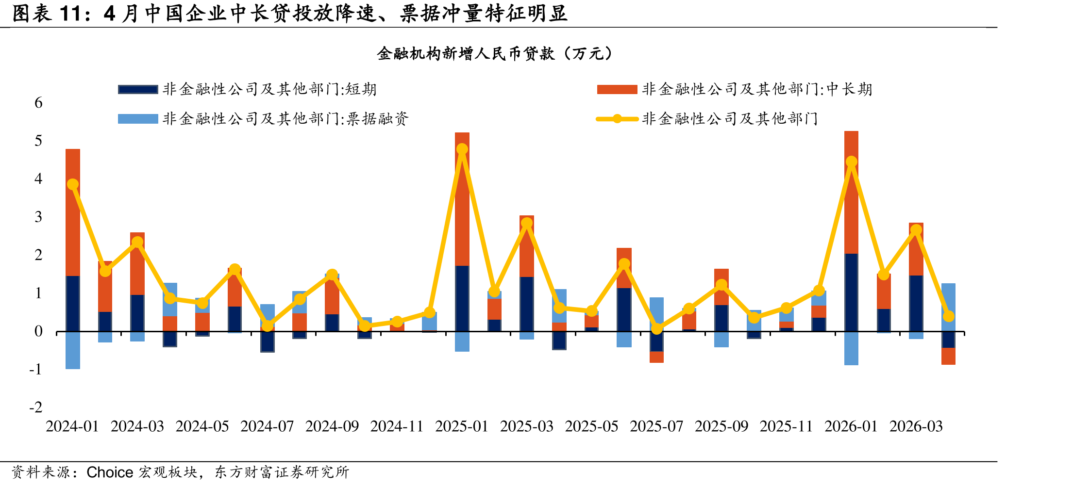 4月中国企业中长贷投放降速、票据冲量特征明显