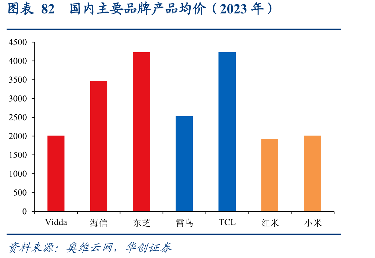 图表82国内主要品牌产品均价（2023年）