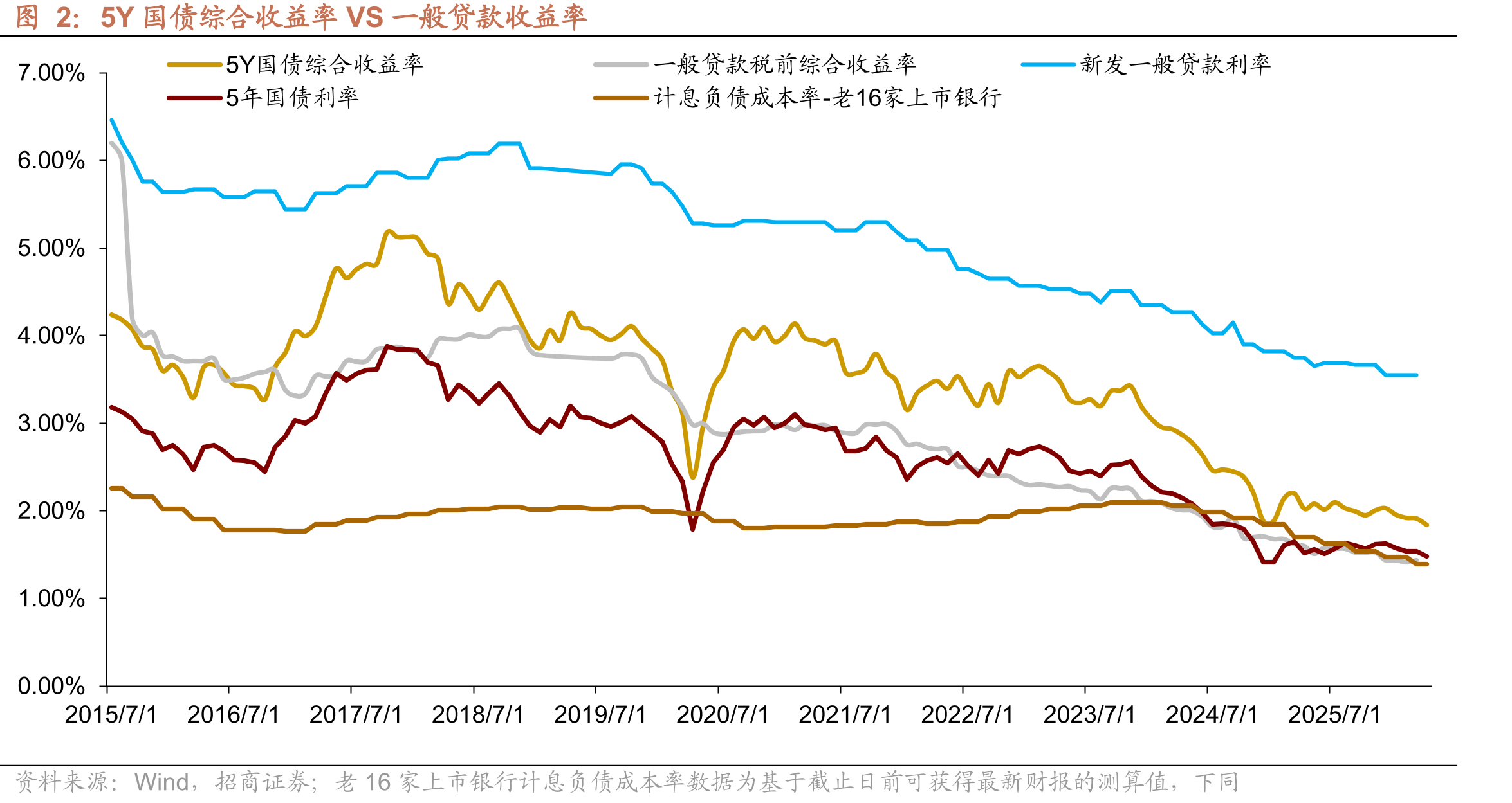 5Y国债综合收益率VS一般贷款收益率