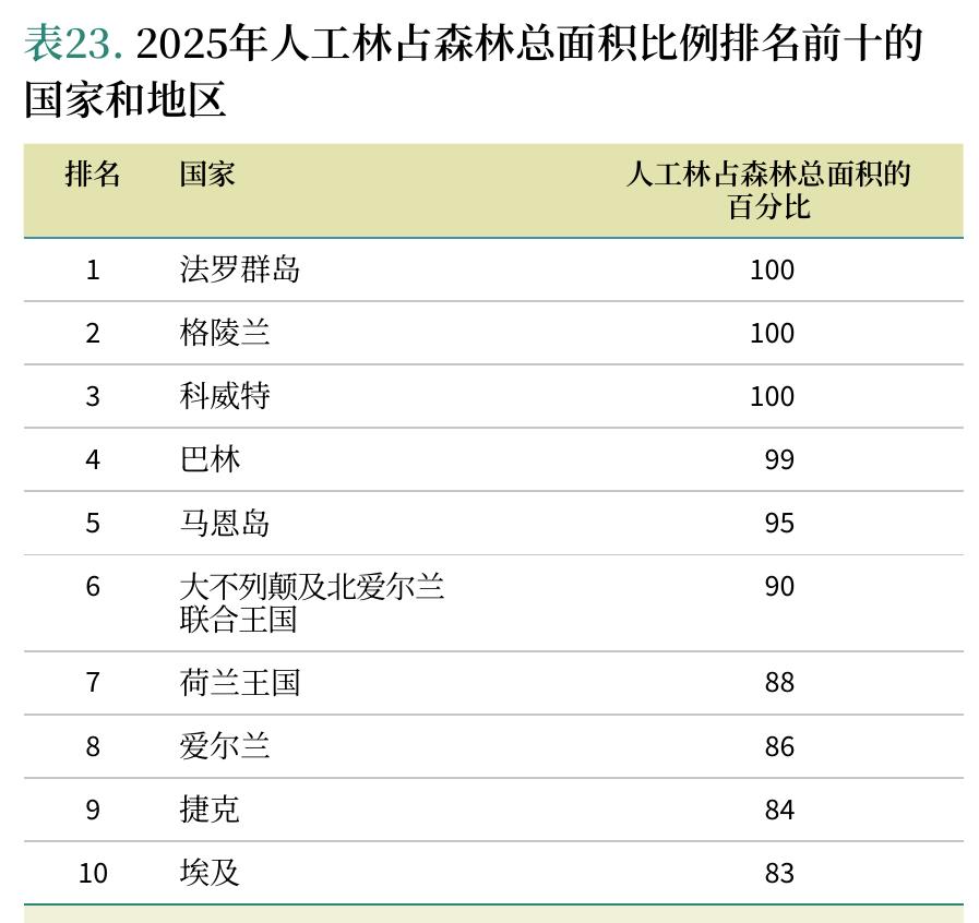 表23.2025年人工林占森林总面积比例排名前十的
