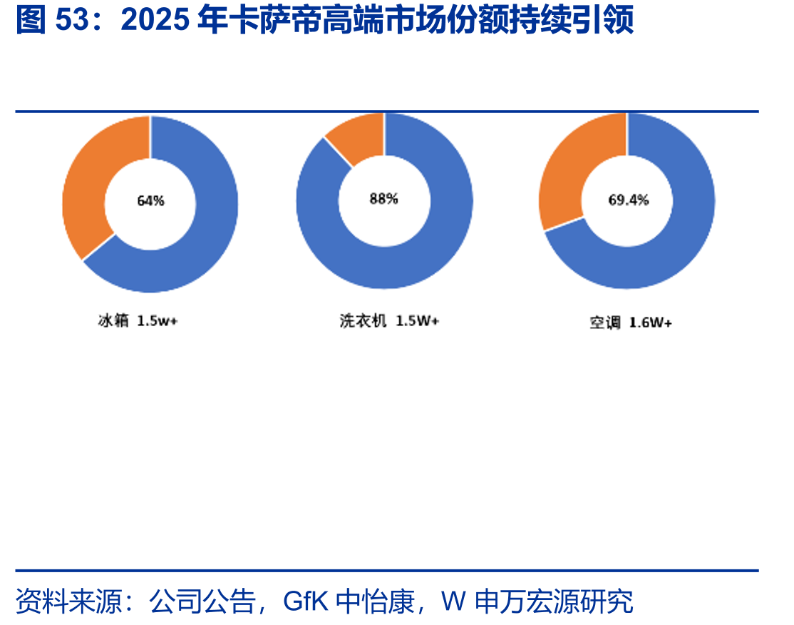2025年卡萨帝高端市场份额持续引领