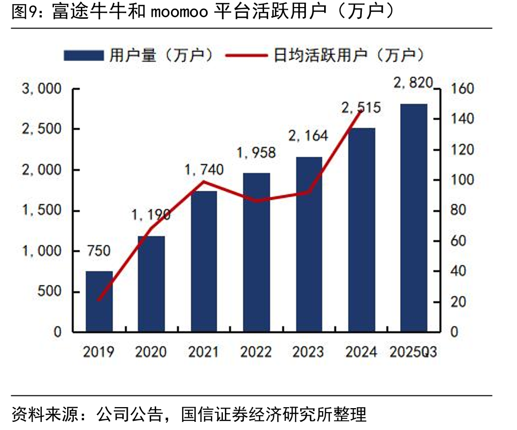 富途牛牛和moomoo平台活跃用户（万户）