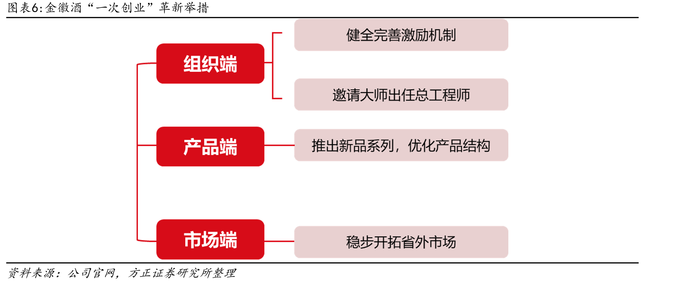 金徽酒2022年营销方式_第5页