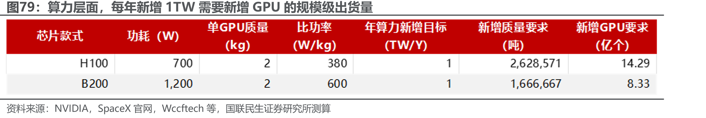 算力层面，每年新增1TW需要新增GPU的规模级出货量