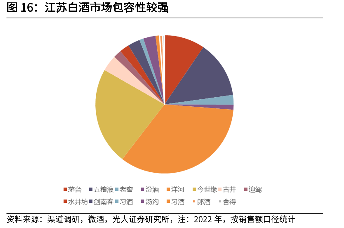 江苏白酒市场包容性较强