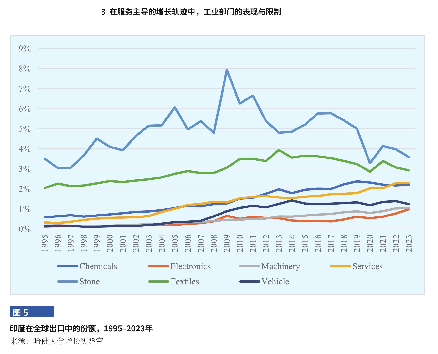图 1 印度各部门增长率和GDP占比，1960–2023_第4页