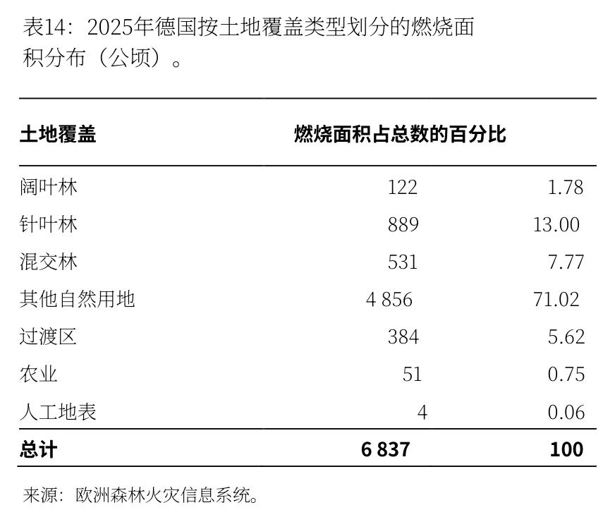 德国2025年林火烧毁面积：其他自然土地占比逾七成