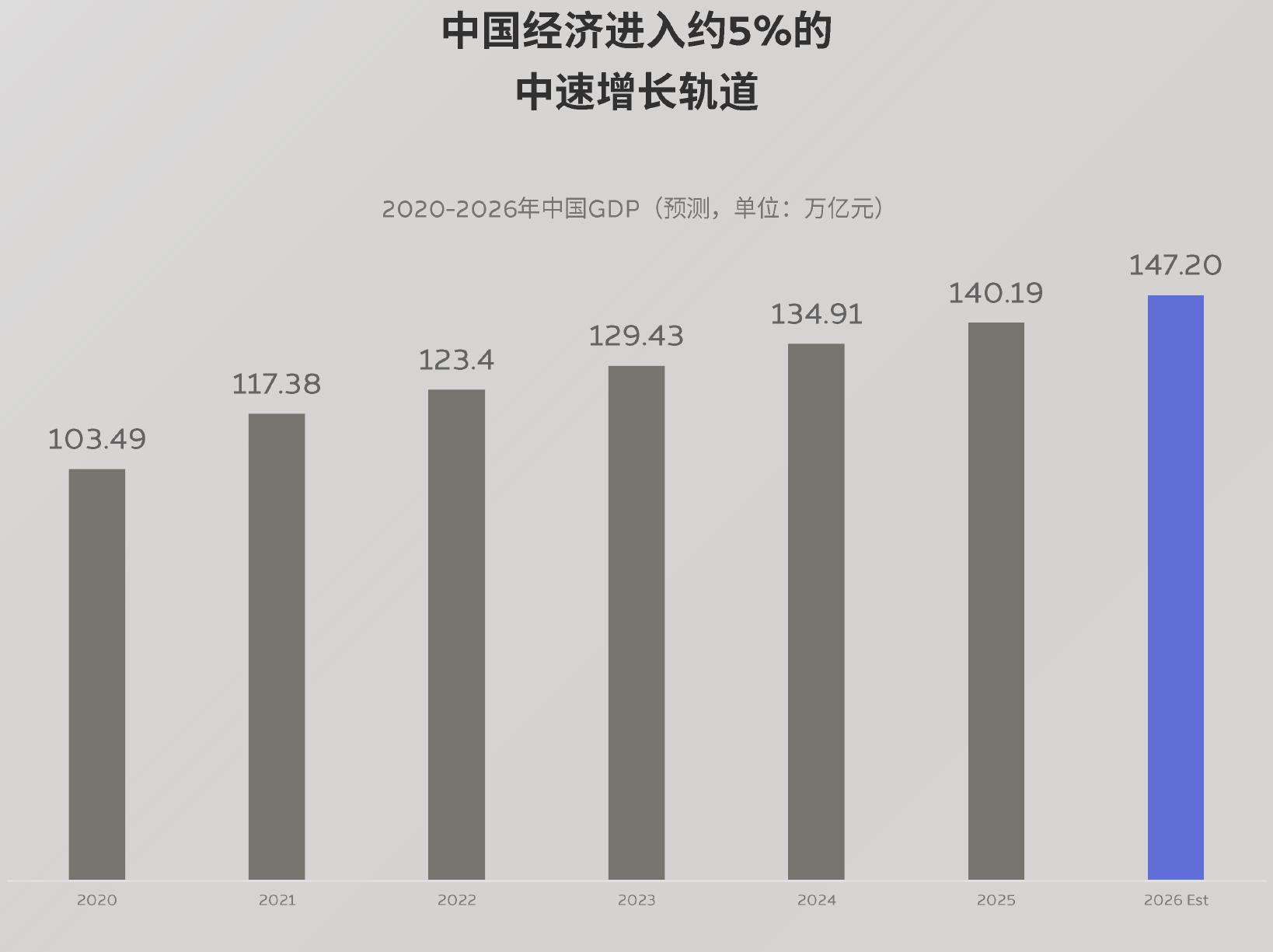 中国经济进入约5%的
