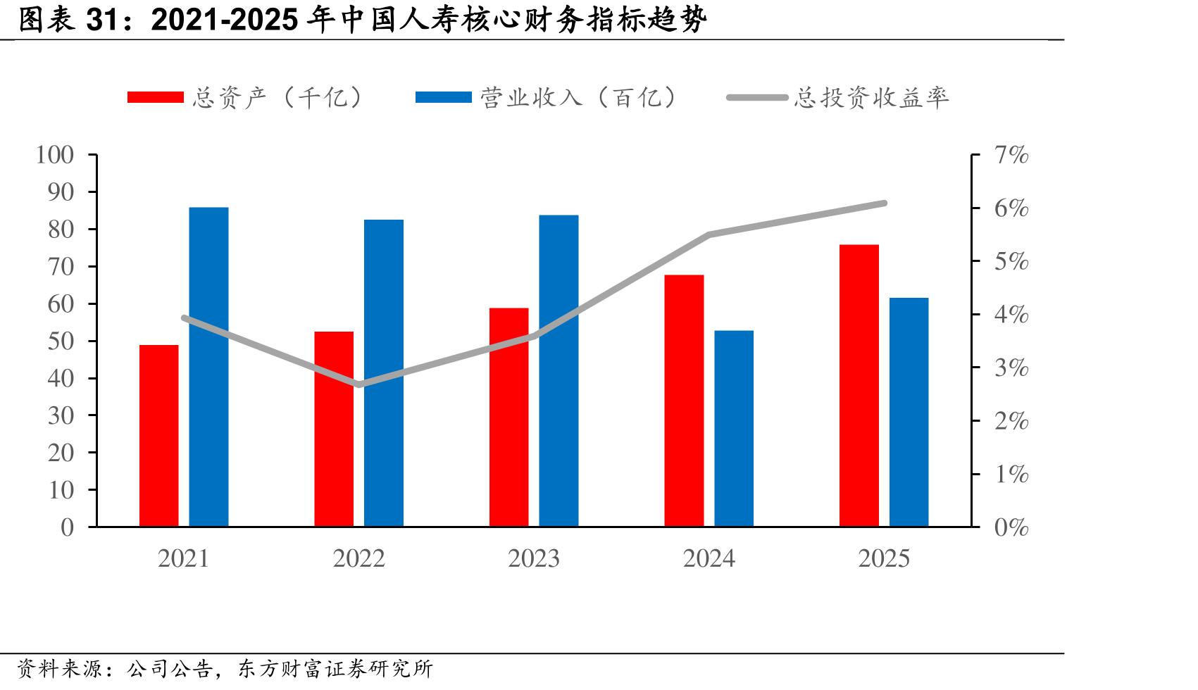2021-2025年中国人寿核心财务标趋势