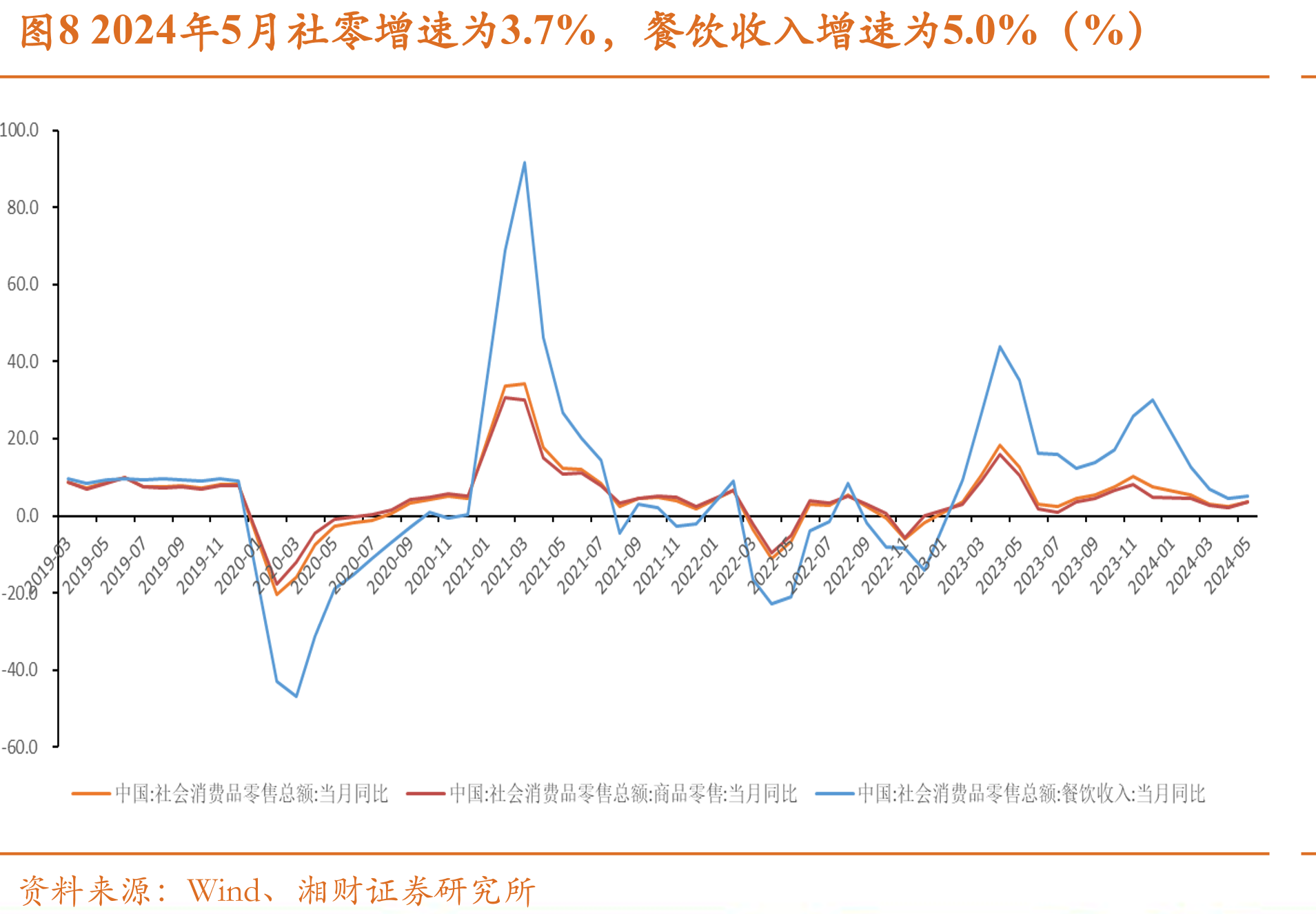图82024年5月社零增速为3.7%，餐饮收入增速为5.0%（%）