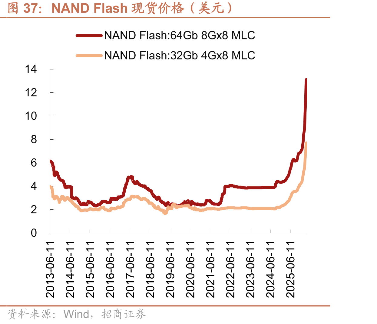 NANDFlash现货价格（美元）