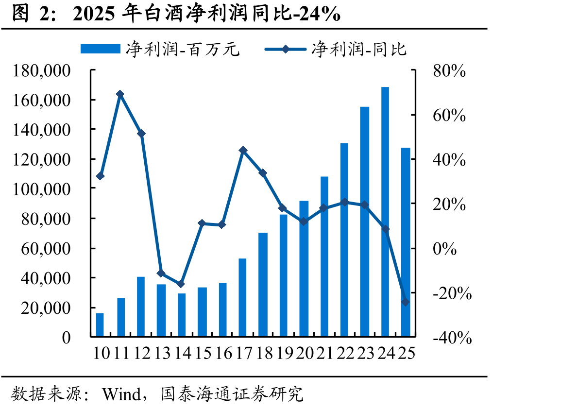 2025年白酒净利润同比-24%