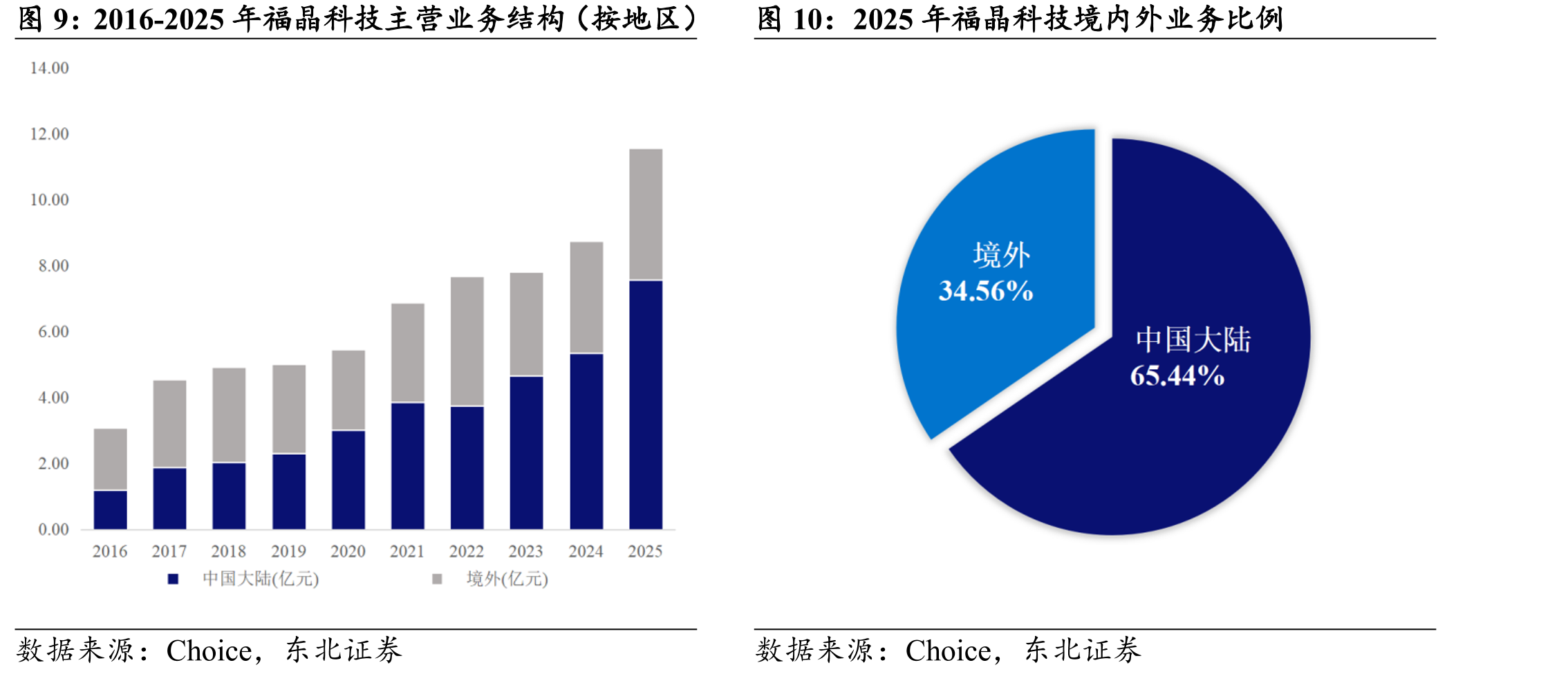 2016-2025年福晶科技主营业务结构（按地区）