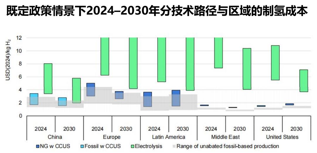 既定政策情景下2024-2030年分技术路径与区域的制氢成本