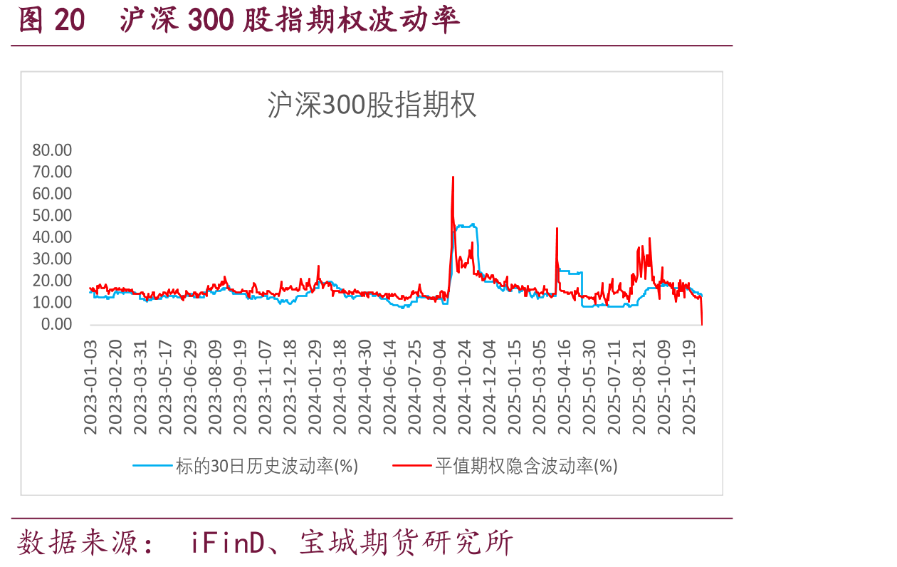 图20沪深300股指期权波动率
