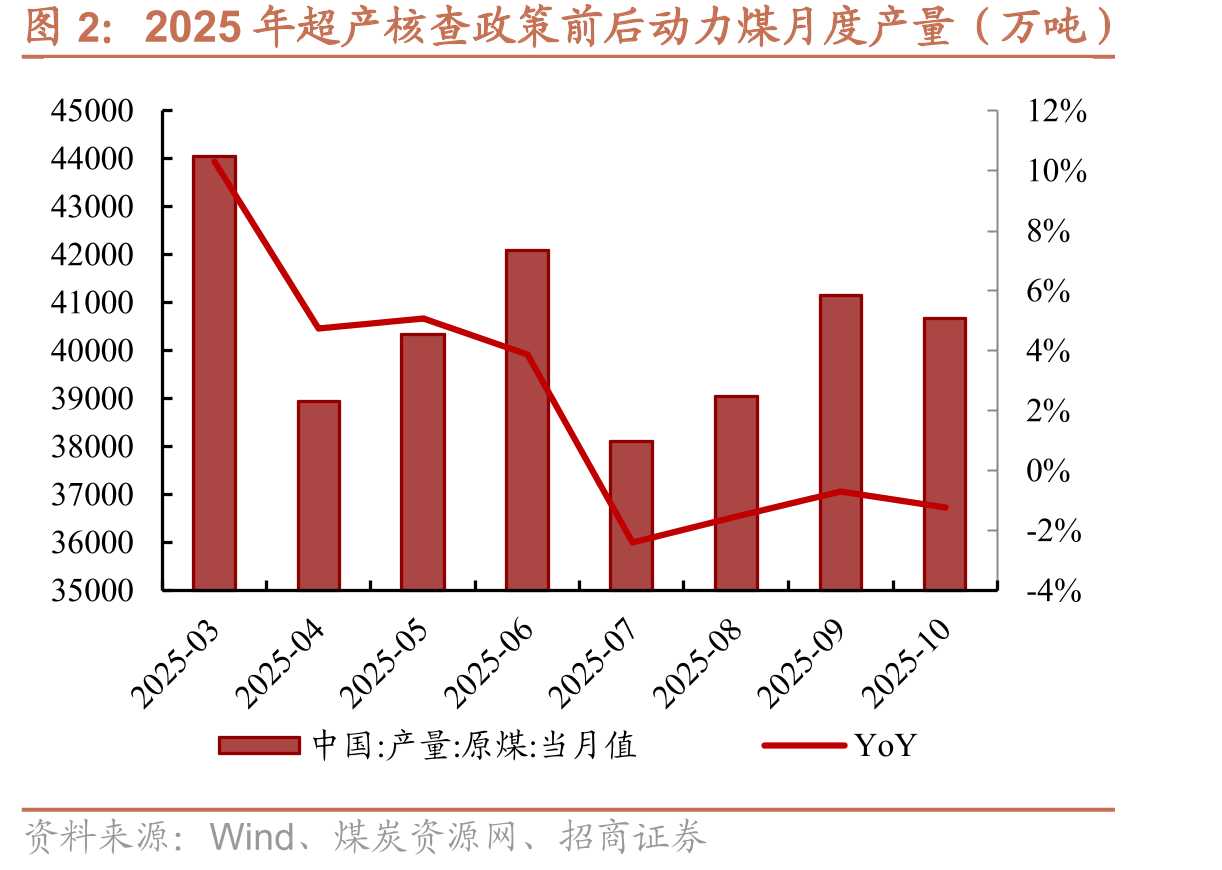 2025年超产核查政策前后动力煤月度产量（万吨）