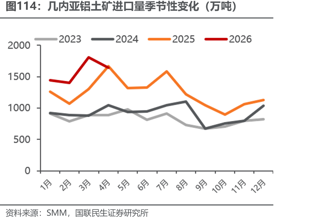 几内亚铝土矿进口量季节性变化（万吨）