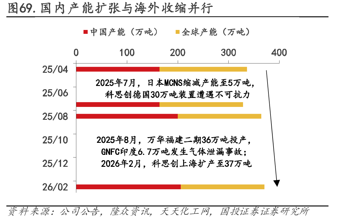 图69.国内产能扩张与海外收缩并行
