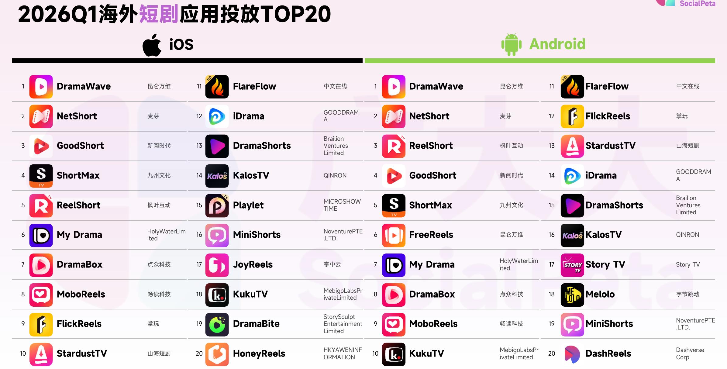 2026Q1海外短剧应用投放TOP20