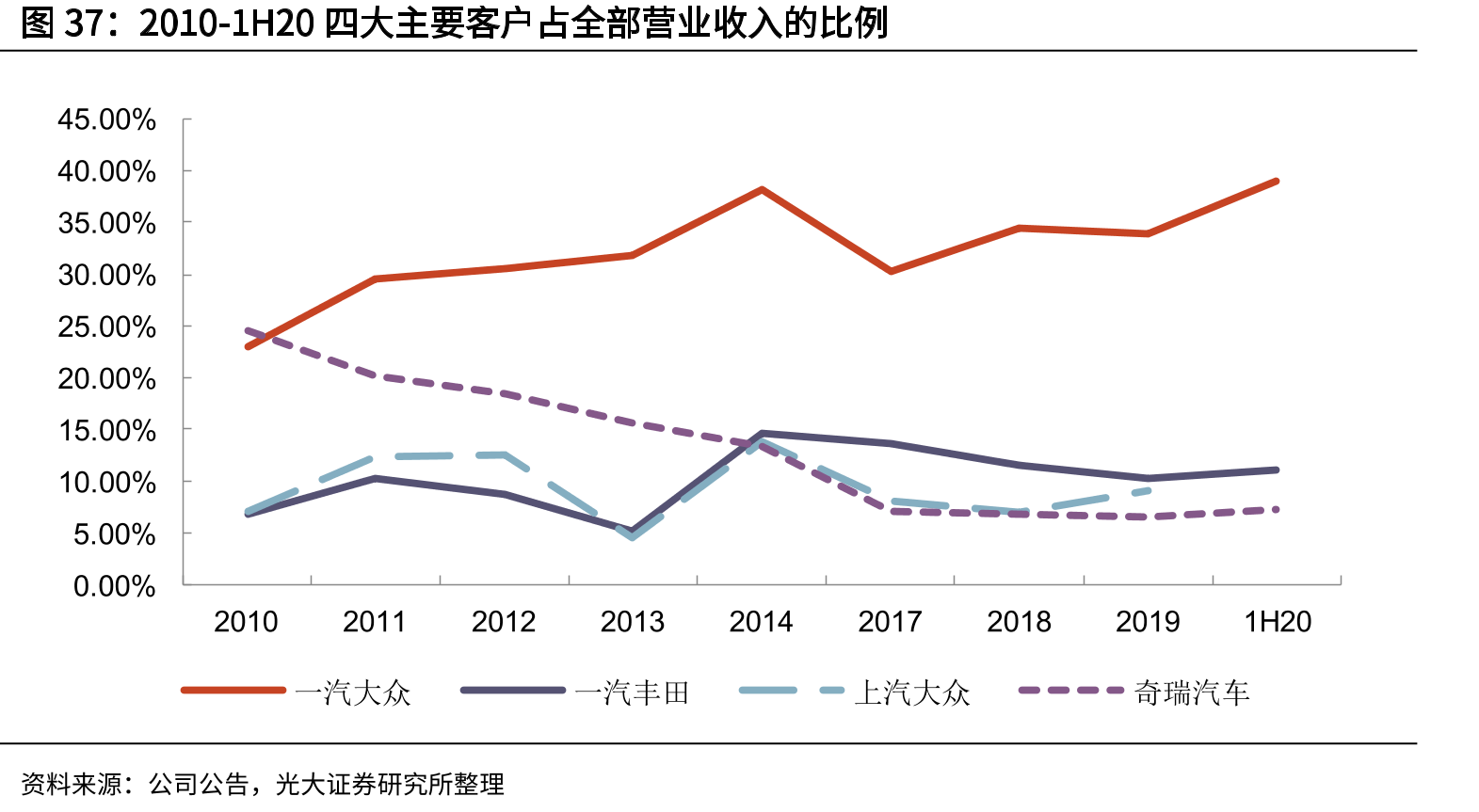 2010-1H20四大主要客户占全部营业收入的比例