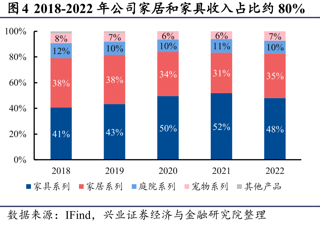 图42018-2022年公司家居和家具收入占比约80%