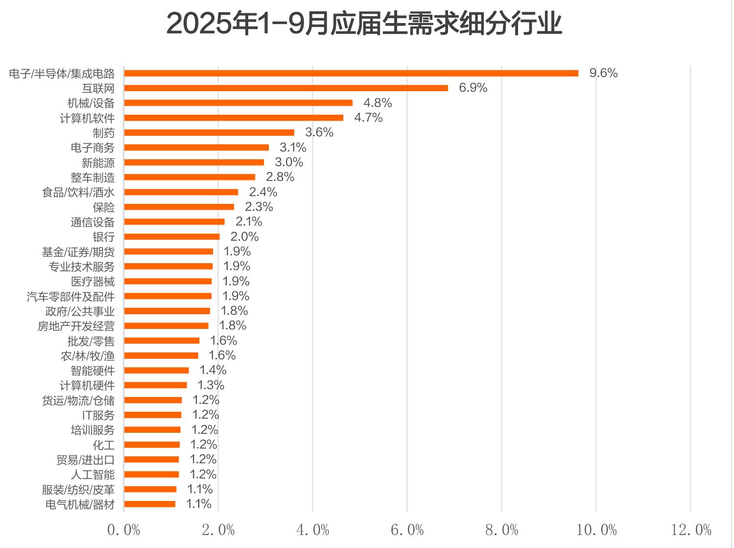2025年1-9月应届生需求细分行业