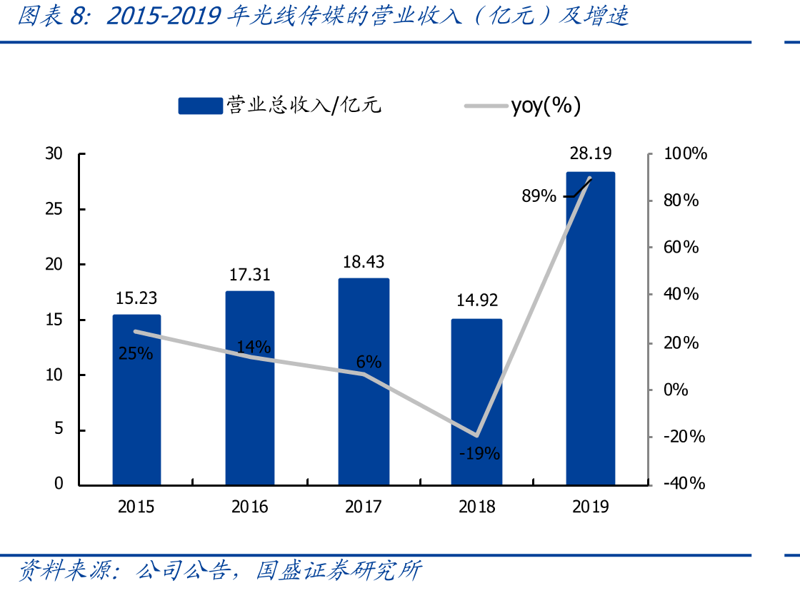 2016-2019北美电影票房Top50中动画电影票房及占比_第3页
