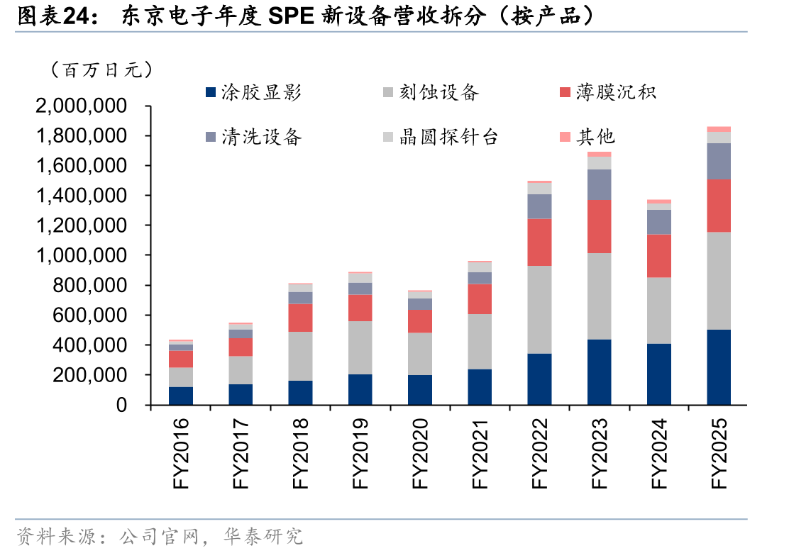 东京电子年度SPE新设备营收拆分（按产品）