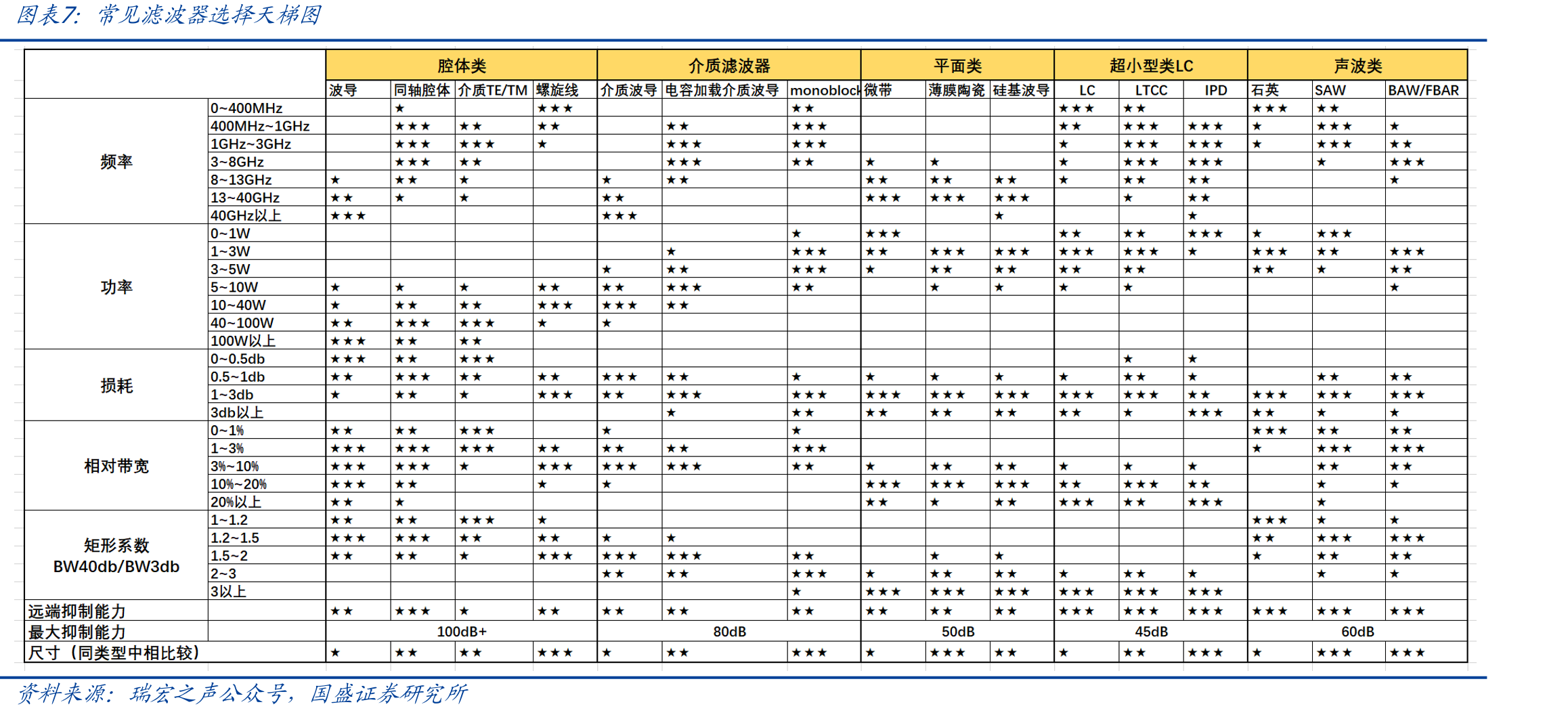 国内企业已在中低端SAW滤波器市场实现突破_第4页