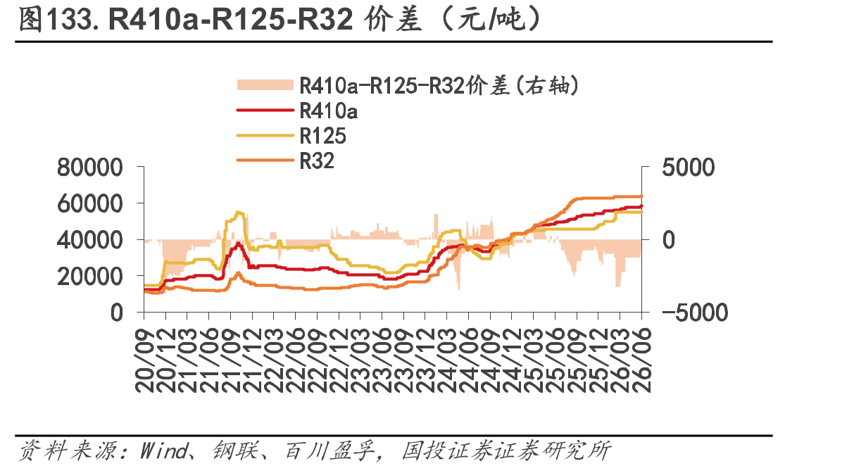 图133.R410a-R125-R32价差（元/吨）
