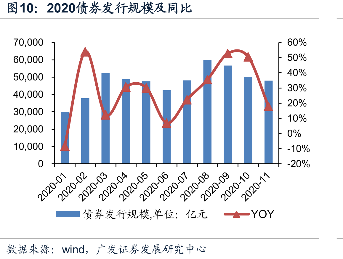 2020债券发行规模及同比
