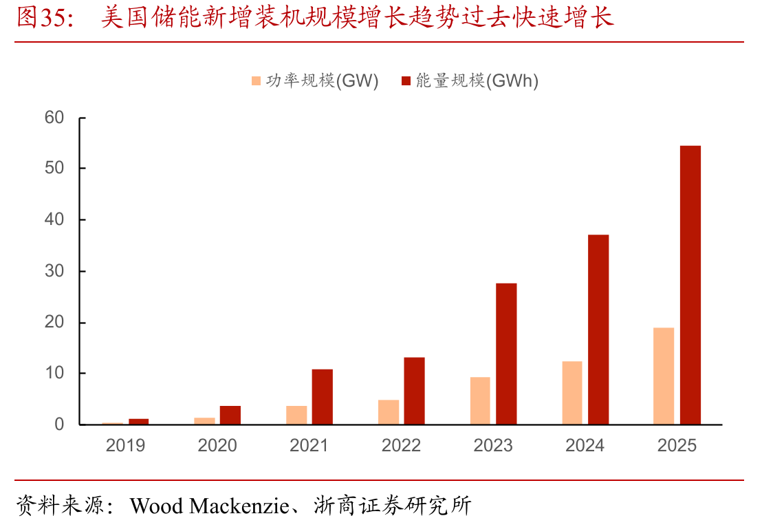 美国储能新增装机规模增长趋势过去快速增长