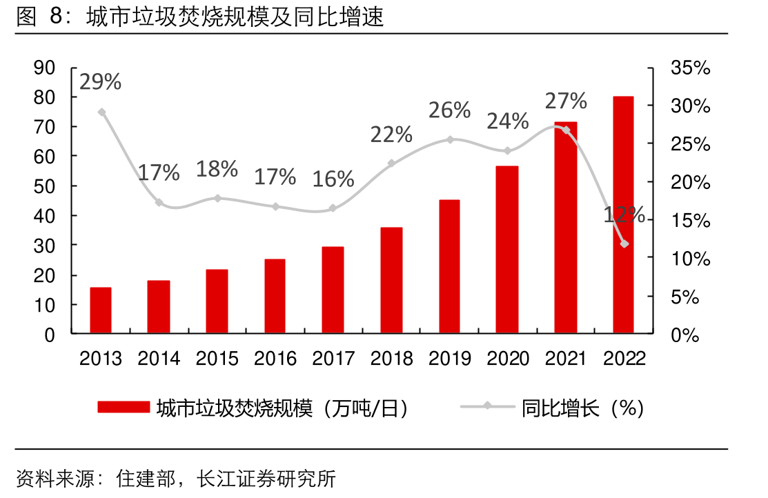 我国生活垃圾清运量及同比增速_第4页