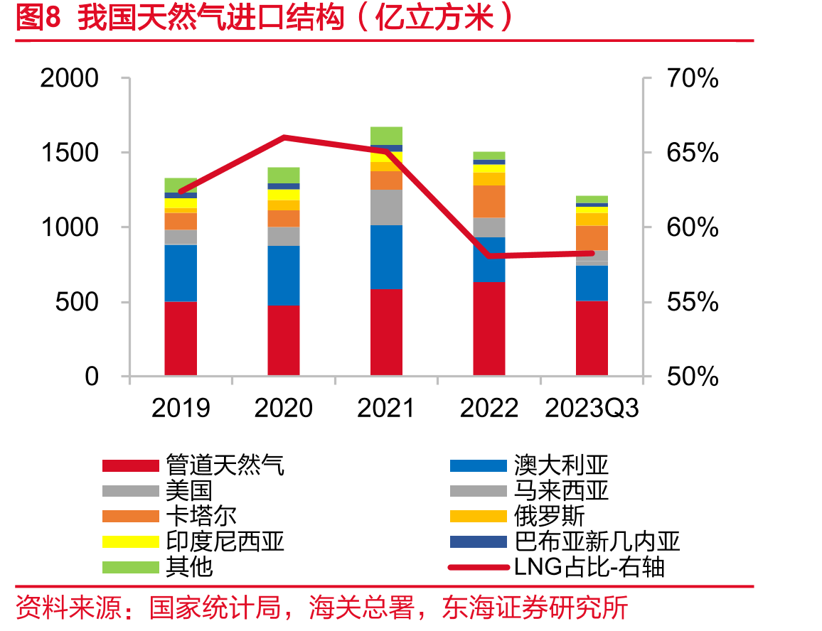 图26全球pre-FID阶段天然气液化能力（MTPA）_第5页