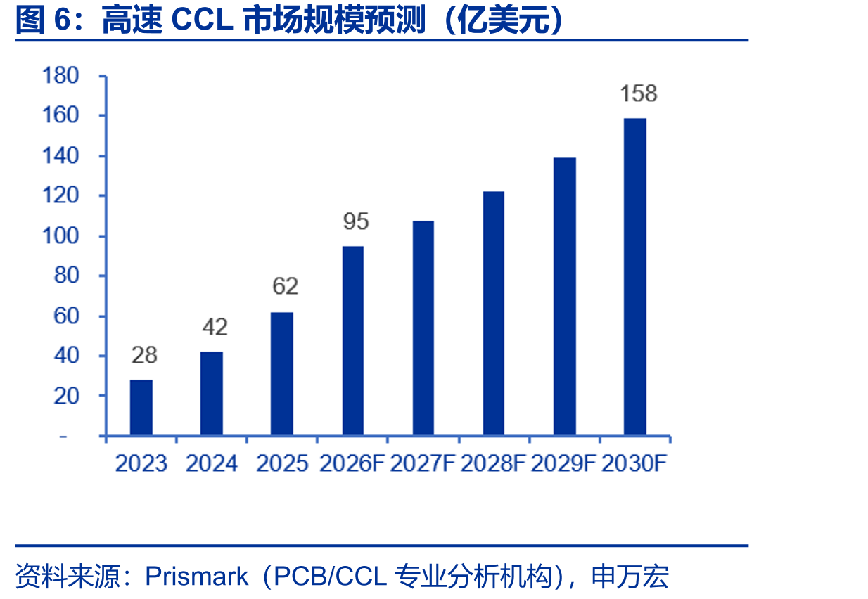 高速CCL市场规模预测（亿美元）