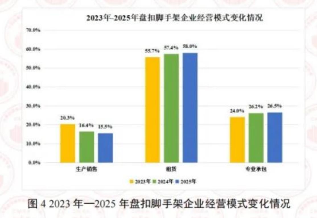 图42023年一2025年盘扣脚手架企业经营模式变化情况