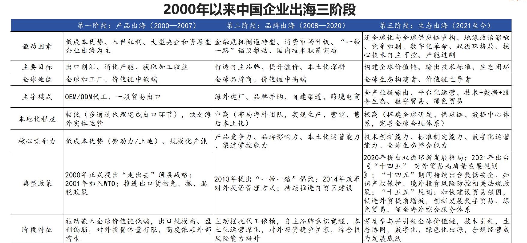 2000年以来中国企业出海三阶段