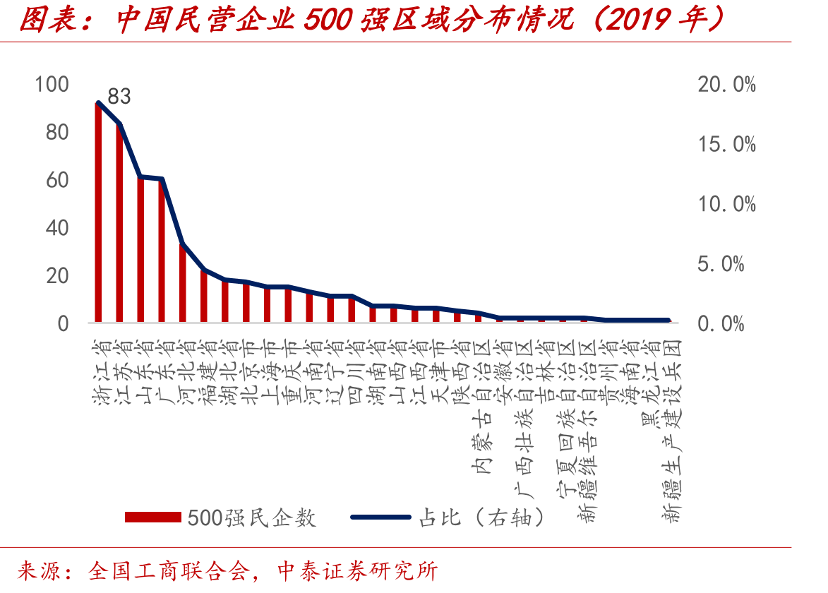 中国民营企业500强区域分布情况（2019年）