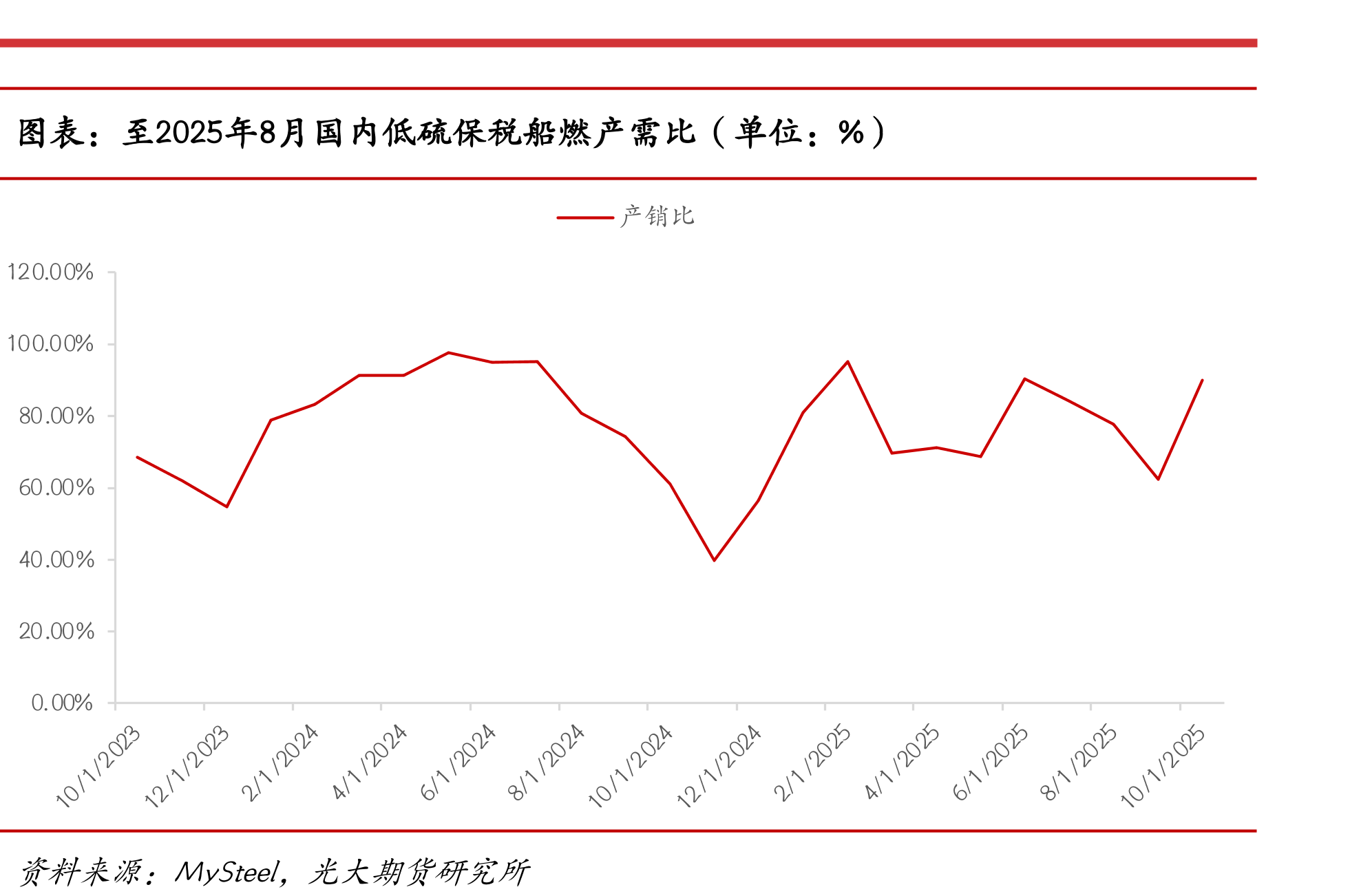 法国炼油厂加工量（单位：百万桶/日）_第4页