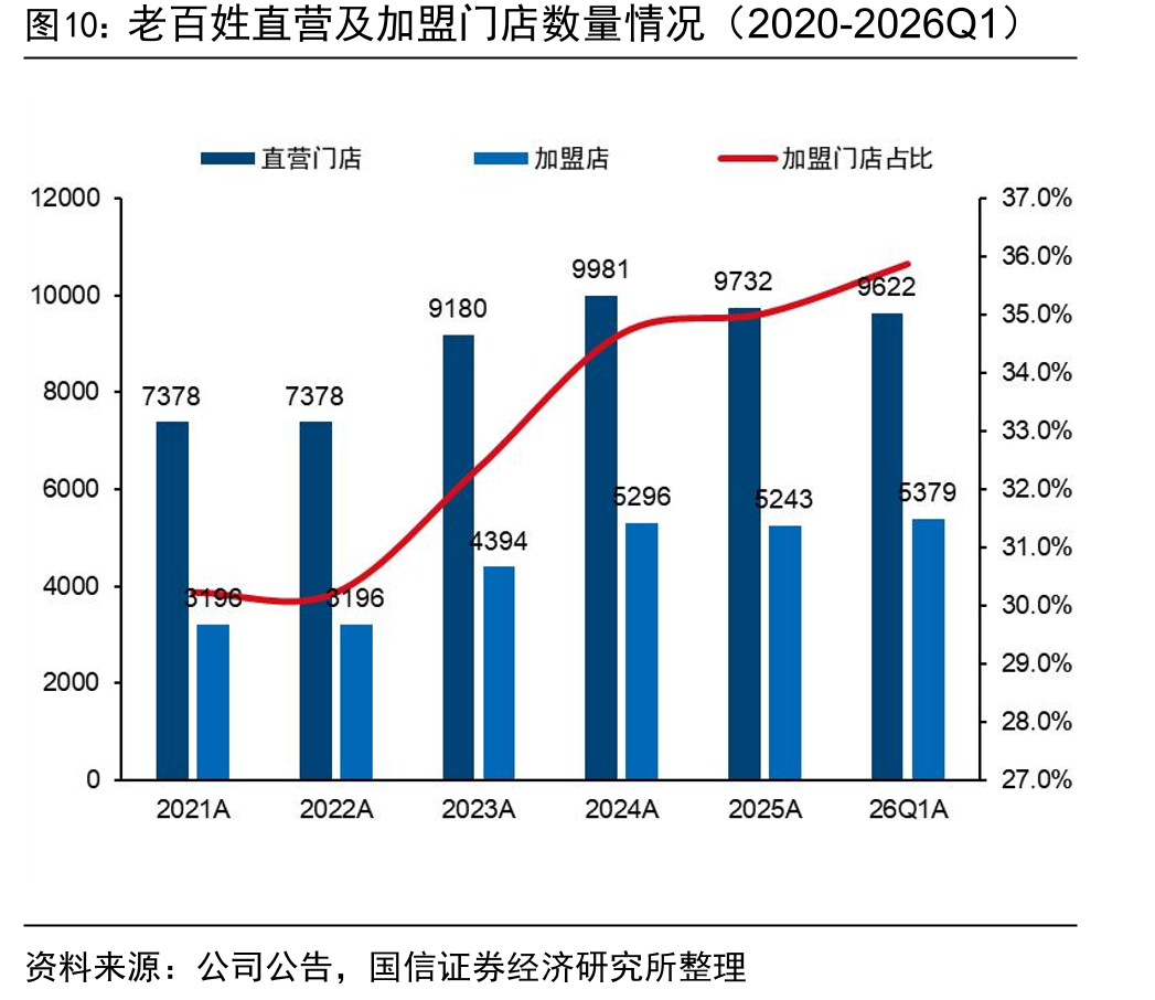 老百姓直营及加盟门店数量情况（2020-2026Q1）