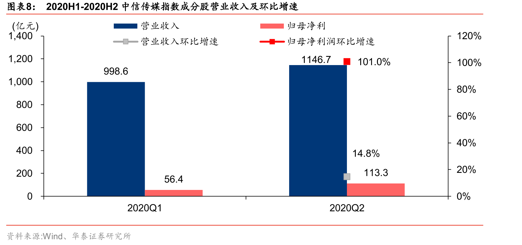 2020Q1、Q2电影院线行业业绩情况_第3页