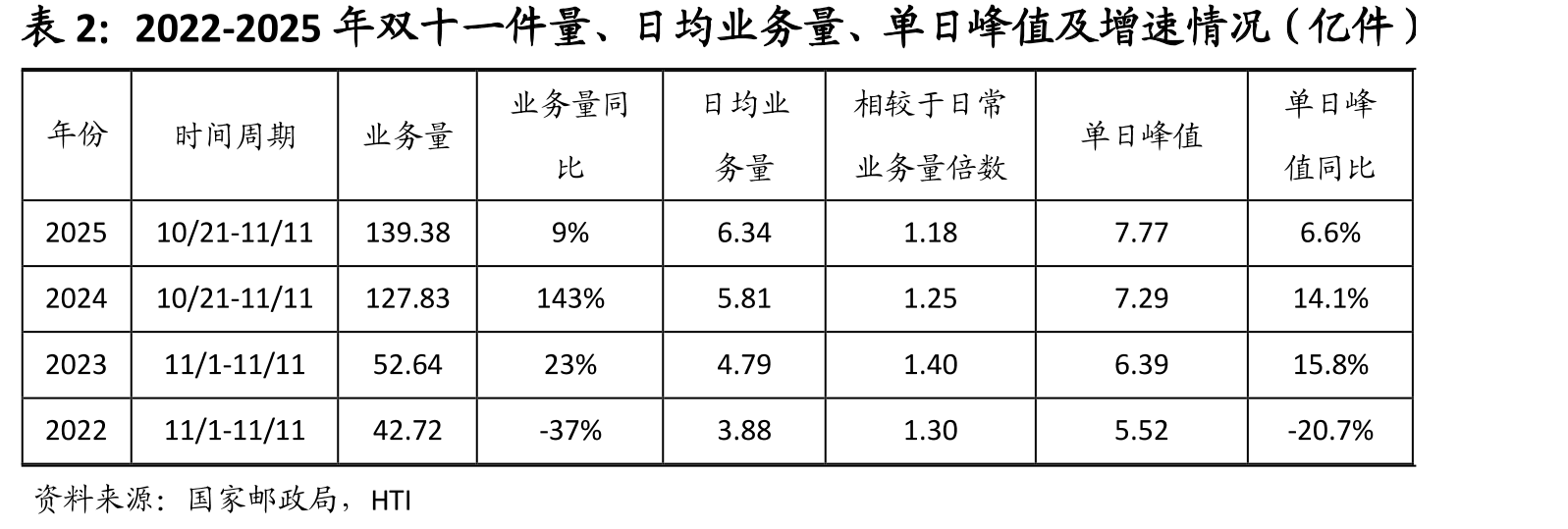 申通快递、韵达股份、圆通速递2017年10月-2025年11月单票收入及同比增速情况_第4页