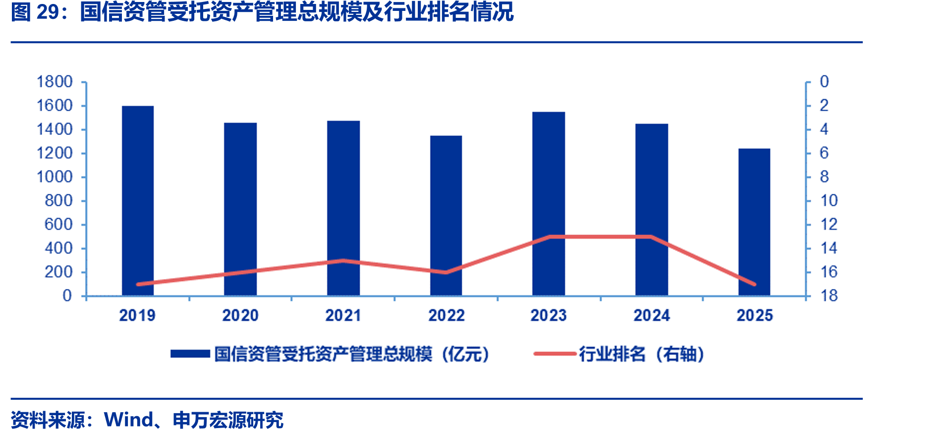 国信资管受托资产管理总规模及行业排名情况